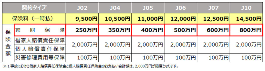 表：保険期間１年の場合