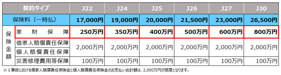 表：保険期間２年の場合