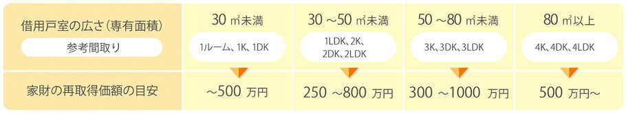 家財簡易評価表