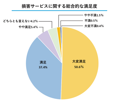 お客様の声 東京海上ミレア少額短期保険株式会社
