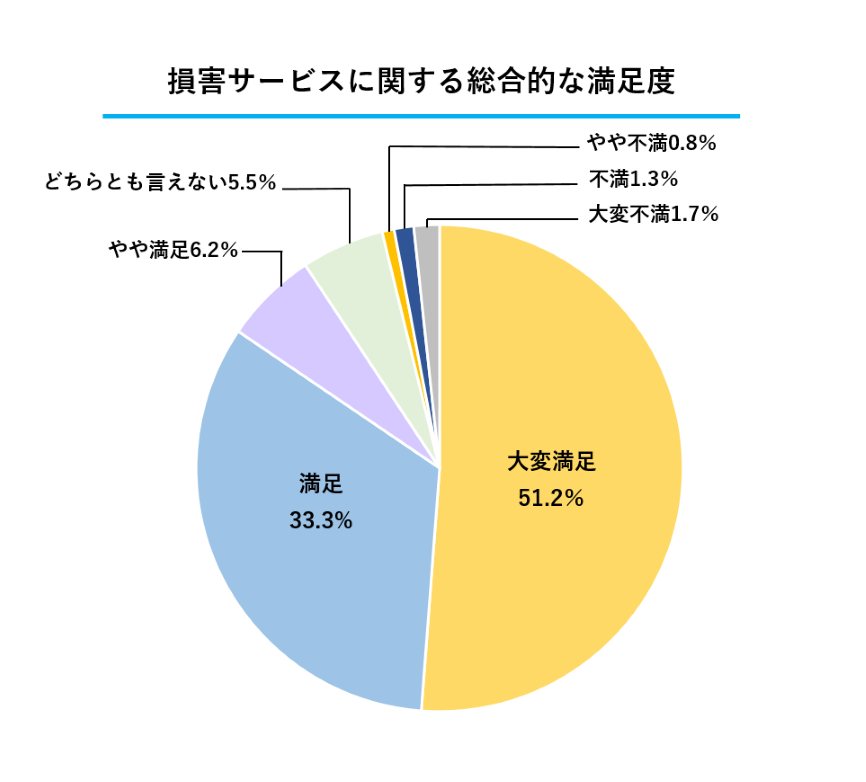 損害サービスに関する総合的な満足度