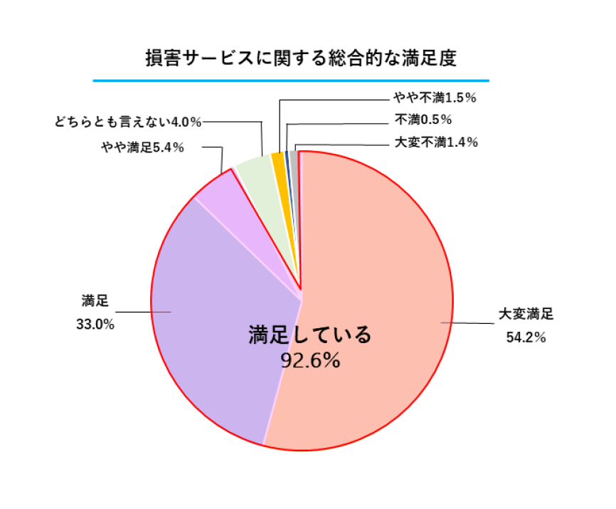 損害サービスに関する総合的な満足度
