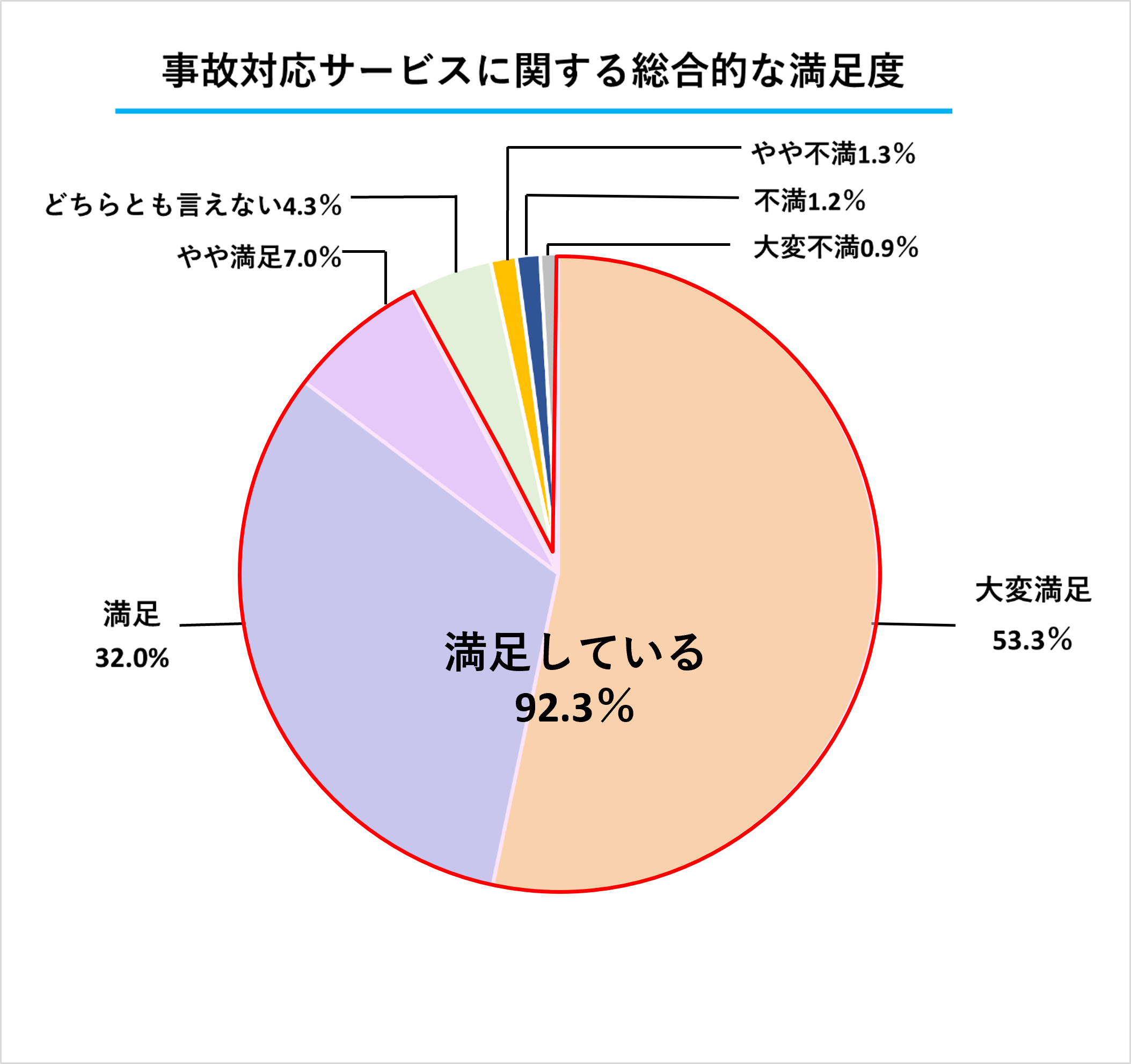 損害サービスに関する総合的な満足度