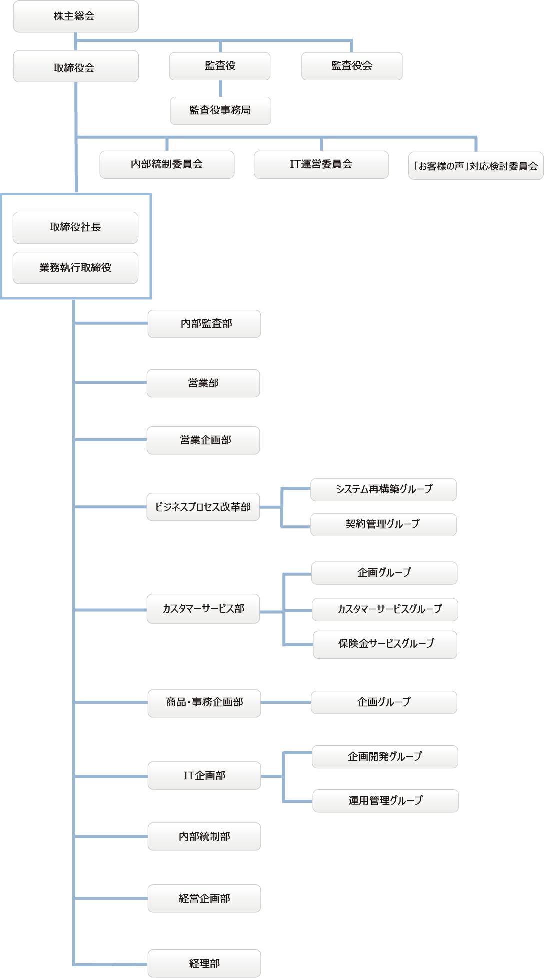組織図
