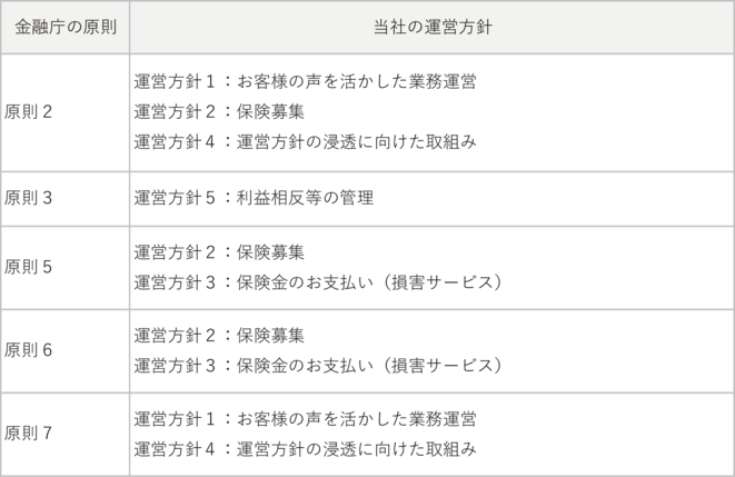 お客様本位の業務運営方針 東京海上ミレア少額短期保険株式会社