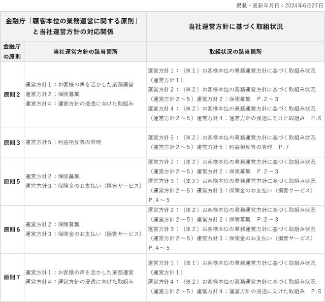 顧客本位の業務運営に関する原則