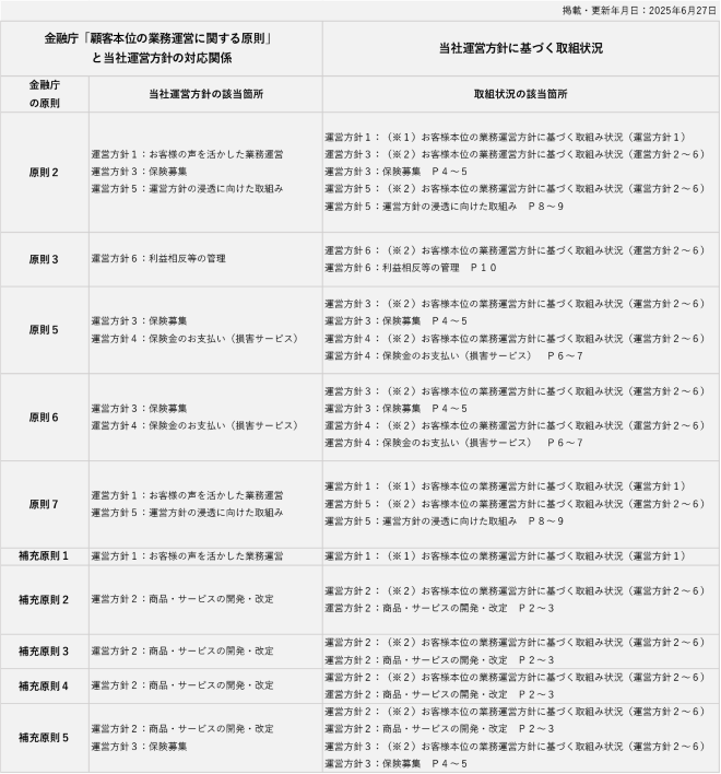 顧客本位の業務運営に関する原則
