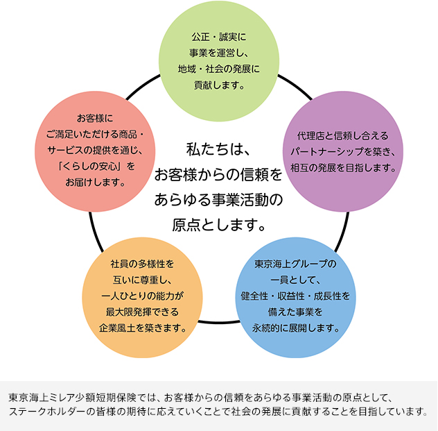 私たちは、お客様からの信頼をあらゆる事業活動の原点とします。東京海上ミレア少額短期保険では、お客様からの信頼をあらゆる事業活動の原点として、ステークホルダーの皆様の期待に応えていくことで社会の発展に貢献することを目指しています。