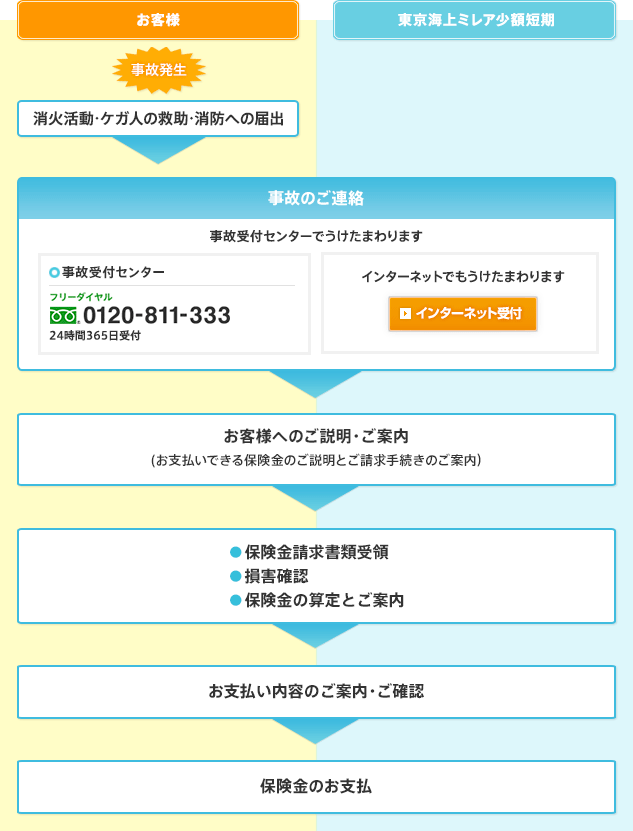 火災事故発生から保険金お支払いまでの一般的な流れのイメージ