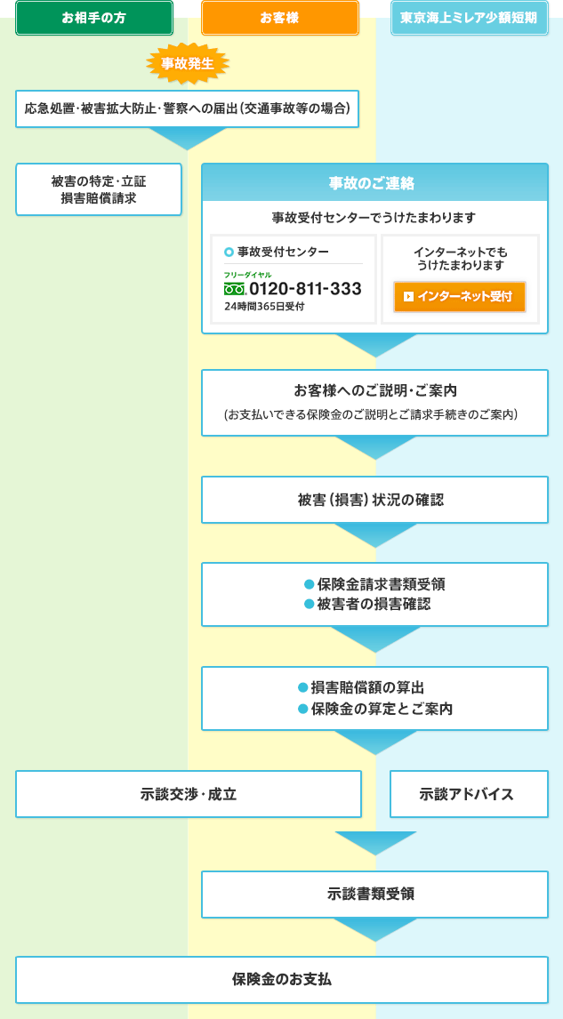 損害賠償事故発生から保険金お支払いまでの一般的な流れのイメージ